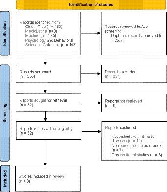 A rapid literature review on the health-related outcomes of long-term person-centered care models in adults with chronic illness